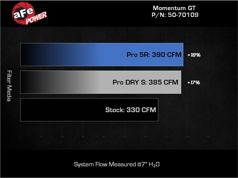 aFe Momentum GT Cold Air Intake System - 2022+ Bronco Raptor