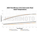 Mishimoto Intercooler Stock Location (Silver or Black) - 2021+ Bronco 2.3L/2.7L - StickerFab