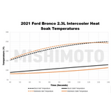 Mishimoto Intercooler Stock Location (Silver or Black) - 2021+ Bronco 2.3L/2.7L - StickerFab